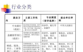 国际金融学专业主要就业方向是什么