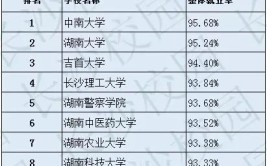 毕业生就业质量高湖南这5所大学的就业情况怎么样