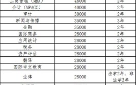 2024年同等学力申硕学费需要多少钱一年