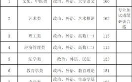 2023年上海市成人高校招生最低录取控制分数线