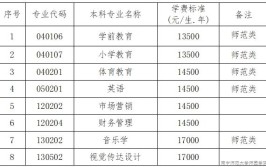 2024南宁师范大学师园学院艺术类学费多少钱一年