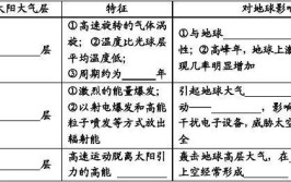 太阳活动对地球的影响