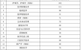 高考多少分能上遵义医科大学医学与科技学院