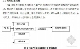 目前国内城市绿化垃圾清运流程是怎样的