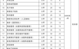 北京财贸职业学院艺术类学费多少钱一年