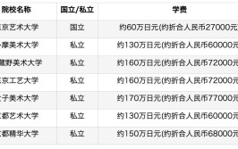 大学学费每年都是固定的吗