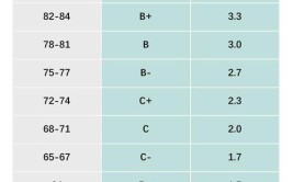 绩点4.0是什么水平