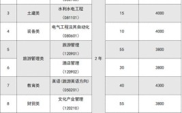 2022年甘肃专升本都考那些科目