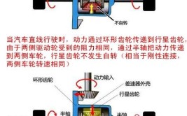 解决现有技术齿轮差速器因平均分配转矩的特点导致汽车打滑不能前进的问题(打滑差速器金融界转子转矩)