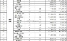 想学室内装修预算其实并不难 零基础手把手教你做家装预算(预算家装室内装修资料手把手)