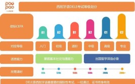 西班牙留学简单了解DELE考试