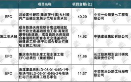 中铁十七局，山东省路桥新中标公路项目(投标工程报价集团有限公司万元)