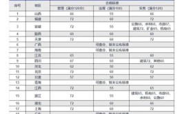 2021年二建考试合格标准线陆续出炉到底是升还是降