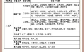 中级职称建工类哪个专业含金量高看了真的实用