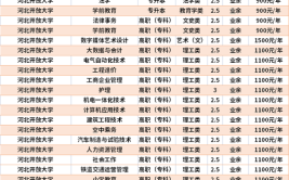 河北开放大学学费一年是多少钱