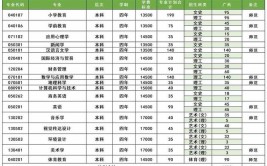 南宁师范大学师园学院有哪些专业？