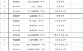 广东工业大学自考开设了哪些专业