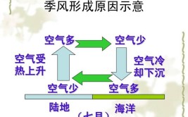 气压带风带形成原因是什么