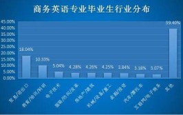 盘点：未来几年竞争最为激烈的十个\"热门\"专业(专业几年盘点就业竞争)