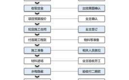 家装营销流程(设计客户施工电话装修)