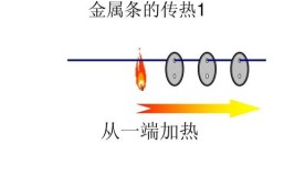 热在固体中是怎样传递的