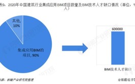 我们建筑施工中的专业人才转做建筑BIM会不会更有前途