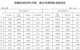 呼伦贝尔市各区旗市2023年上半年地方公共财政收支状况如何？(亿元预算收入同比增长上半年)