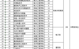 郑州电力高等专科学校2023年在安徽各专业招生人数