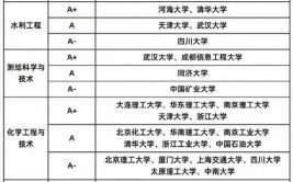 建筑学工学一级学科评估C级以上大学