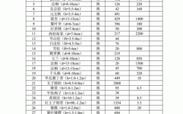 2021年9月苗木参考价格汇总表1/6