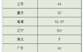 八省联考哪八省