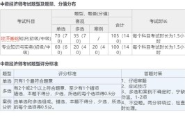 职上教育职上网中级经济师考试难吗专业怎么选