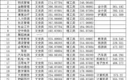 多少分能被重庆青年职业技术学院录取