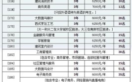 重庆工商职业学院2023年在河南各专业招生人数