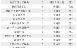 北京工商大学2015年招生章程