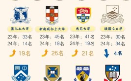 澳洲大学主要分为哪两种大学