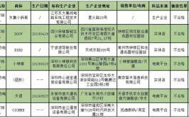 7批次煤制品不合格 山东高旺新能源、博爱鑫煌洁净能源、寿光志亮焦炭等上榜(型煤蜂窝煤不合格销售闪电)