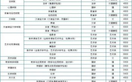 北京师范大学非全日制研究生招生专业