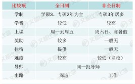 ​考研全日制和非全日制的区别