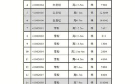 贵阳市苗木价格评估