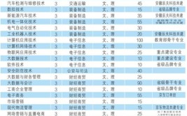 六安职业技术学院招生专业及最好的专业有哪些