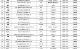 5497人2024年度杭州市建设工程专业高级工程师评前公示来了