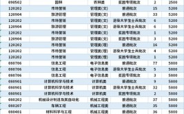 金陵科技学院2023年在河南各专业招生人数