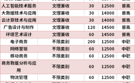 四川现代职业学院有哪些专业？