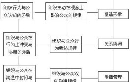 公共关系专业主要学什么