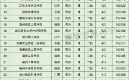 420分理科可以报什么大学