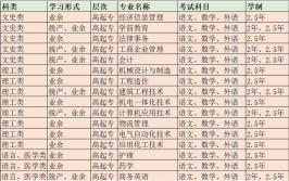 武汉成人大专学历怎么考