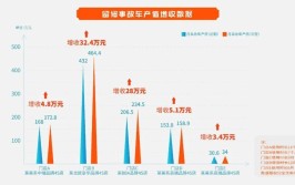 留修率提升9个点、线索及时跟进率升29个点 | 车百灵之钣喷管家上线(喷管百灵线索跟进提升)