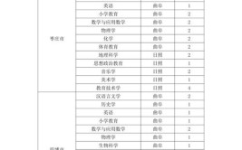 曲阜师范大学杏坛学院有什么专业及什么专业好