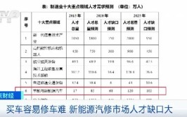 新能源汽车维修工的职业发展前景如何？如何进行报名？报考条件？(新能源维修工汽车报考证书)